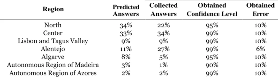 Table 3. Percentages by Region of collected answers.