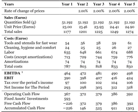 Table 8. State-of-the-art Collector’s Indicators (Euros).