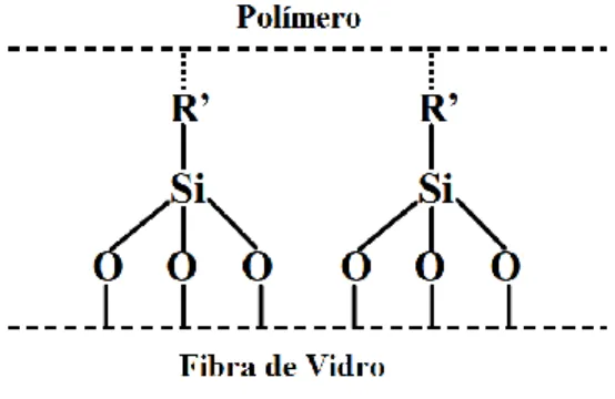 Figura 15 – Esquematização da interface entre o polímero e a fibra de vidro 42