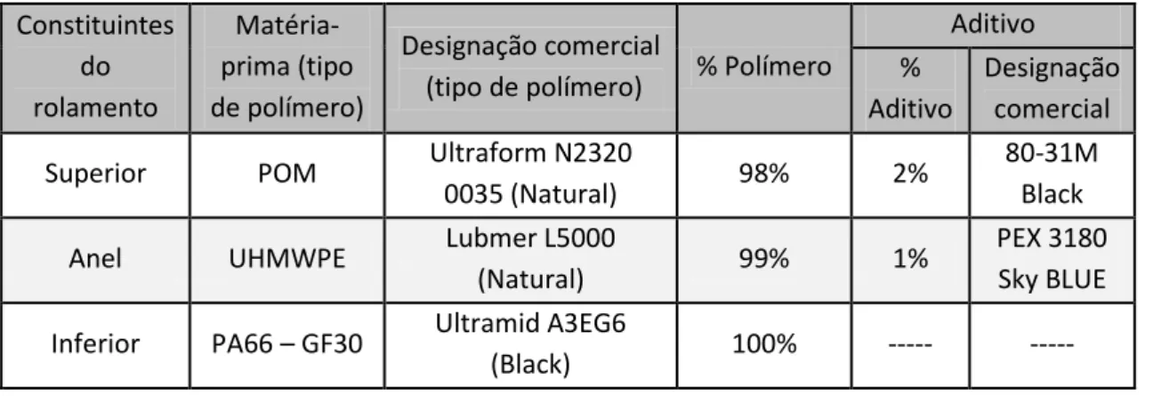 Tabela  IX  –  Composição  da  matéria-prima  usada  na  fabricação  dos  constituintes  do  rolamento  produzido pela Moldoeste 