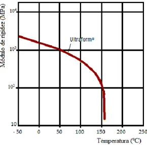 Figura 20 – Variação do módulo de rigidez do Ultraform N2320 0035 ®  em função da temperatura  (medido de acordo com a norma ISO 6721) 25 