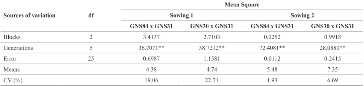Table 1. Summary of analysis of variance for disease severity (scores) of Cercospora zeae-maydis obtained in experiments for assessment of parent  lines and F 1 , F 2 , BC 11  and BC 21  generations of two crosses and two sowings dates (1: 11/19/2008 and 2