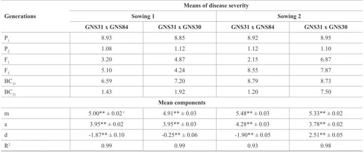 Table 2. Means of disease severity (scores) of Cercospora zeae-maydis of generations assessed and estimates of mean components for mean severity  of gray leaf spot obtained in two crosses and in two sowings dates (1: 11/19/2008; 2: 12/15/2008) 