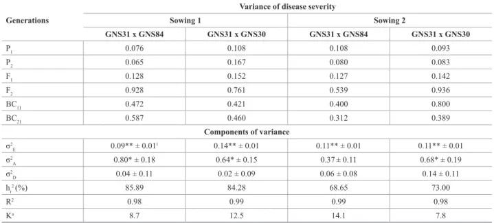 Table 3. Variance of generations assessed and estimates of the components of genetic and environmental variance for mean severity (scores) of Cercos- Cercos-pora zeae-maydis, obtained in two crosses and at two sowing dates (1: 11/19/2008; 2: 12/15/2008)