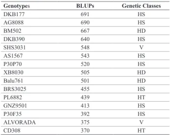 Table 1. The 15 best genotypes by their respective BLUPs, with their  respective genetic classes