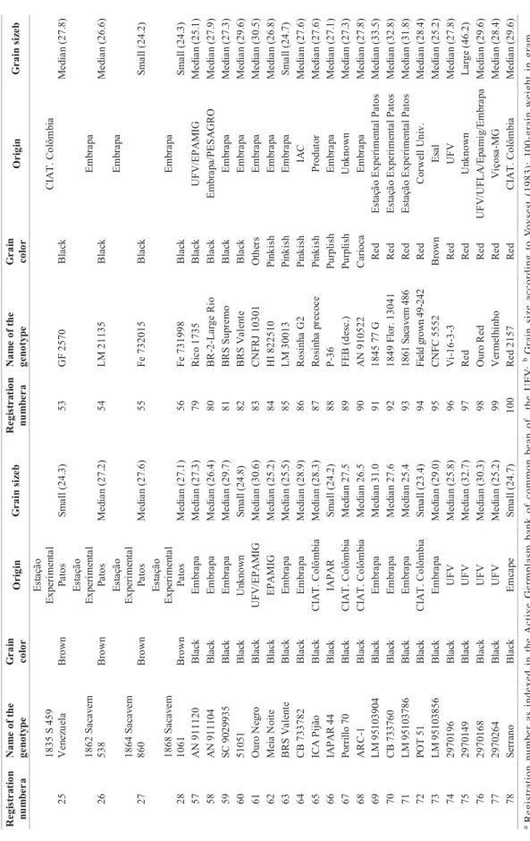 Table 1. Cont. a  Registration number as indexed in the Active Germplasm bank of common bean of  the UFV; b Grain size according to Voysest (1983); 100-grain weight in gram.