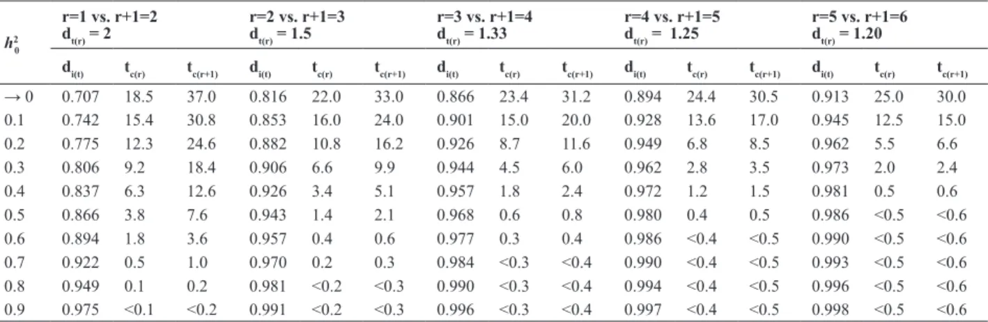 Table 1. Critical ratios between standardized selection intensities (d i(t) ) and critical percentages of selection for the use of r or r+1 replications (t c(r)  and  t c(r+1) ), at different heritabilities at the plot level (h 2 0 ), in five comparisons u