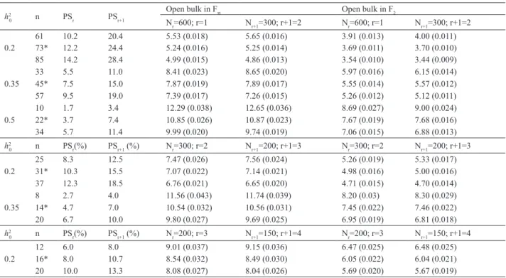 Table 3. Selection gains and their standard errors (in parentheses) obtained for open bulk in F 2  and F ∞  generation, at different heritabilities at the plot  level (h 2 0 ), number of selected progenies (n), selection percentage when r (PS r ) and r+1 (