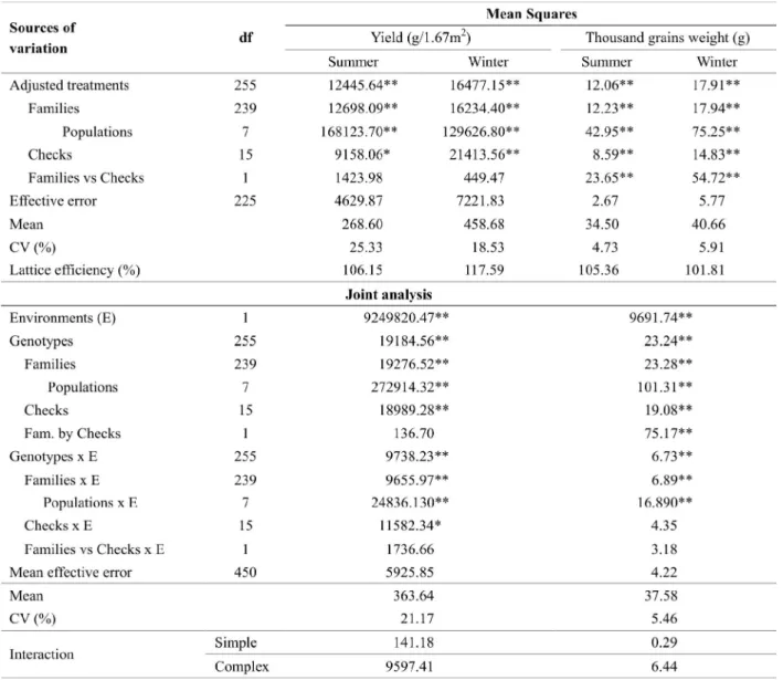 Table  2. Summary of analyses of variance - summer, winter and joint analysis – from wheat genotypes for the traits yield and thousand grains weight