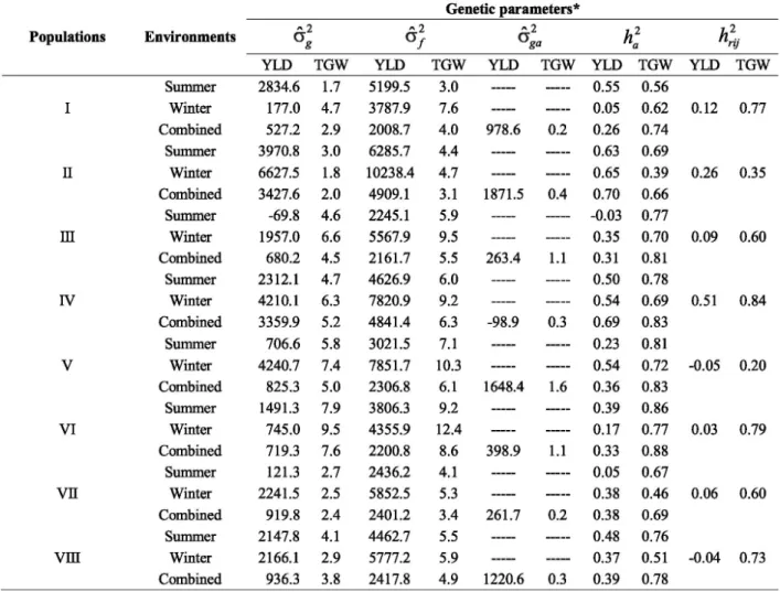 Table  3.  Genetic parameters estimates from eight wheat segregating populations for the traits yield (YLD) in g/1,67m 2  and thousand grains weight (TGW) in g, in summer, winter and environment means (combined)