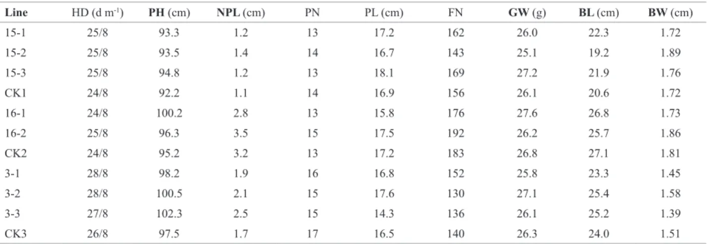 Table 3. Comparison of the agronomic traits among part selected lines and each parent