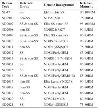 Table 1. Maize inbred lines released at NDSU during 2010-2012 (adapted  from Carena 2012)