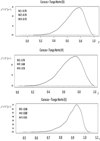 Figure 2. Marginal  posterior distributions of genetic correlations (G)  between sites, for Eucalyptus cladocalyx trees evaluated in Chile (M1: 