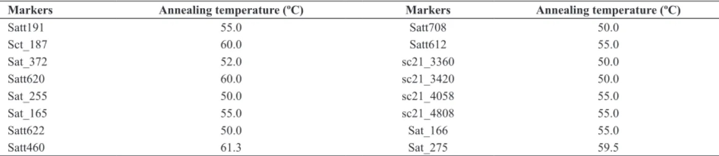 Table 1. Annealing temperature of the markers used in the study 