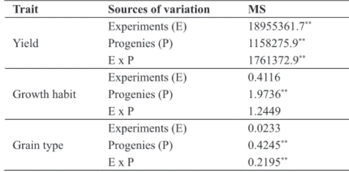 Table 1. Analysis of variance of the reaction of common bean progenies to  white mold assessed by two methodologies (“oxalic acid” and “straw test”)