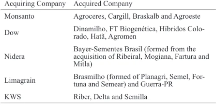 Table 1 presents the major acquisitions in the sector, which  has restructured the Brazilian maize seed market.