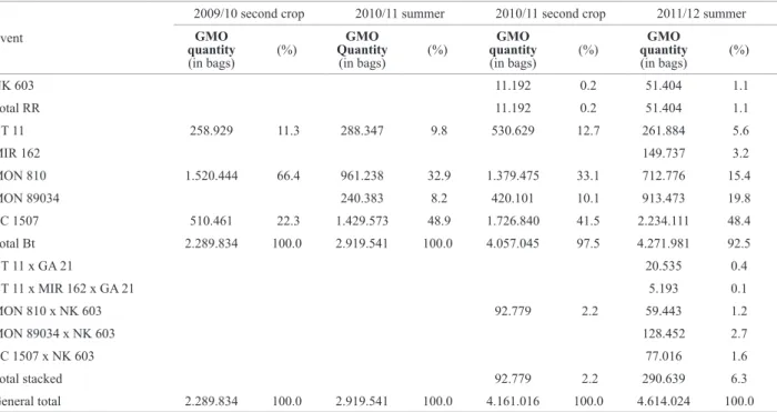 Table 2. Sale of transgenic maize seed separated by type of event, from 2009/2010 to 2011/2012, in Brazil