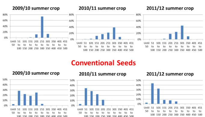 Figure 1. Sales of transgenic and conventional maize seeds, separated by price range (R$), from 2009/2010 to 2011/2012, in Brazil