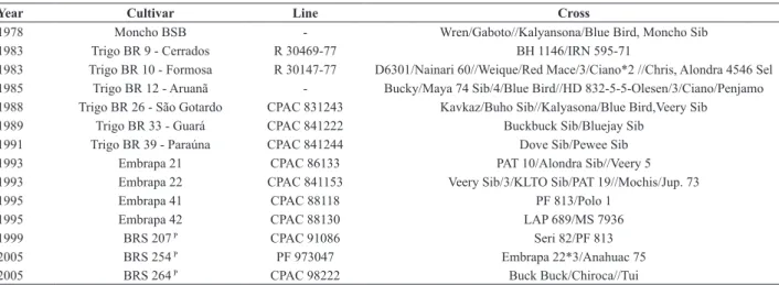 Table 4. Wheat cultivars released by Embrapa in the CPAC unit from 1974 to 2013, year of release, name of pre-commercial line, and cross