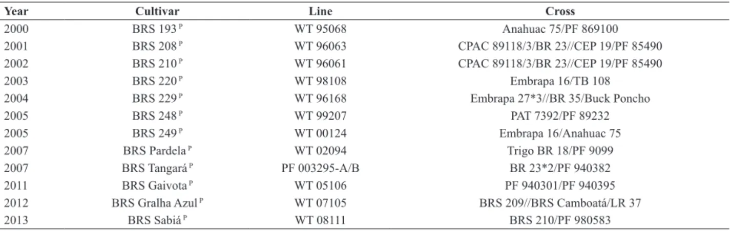 Table 6. Wheat cultivars released by Embrapa in the CPAO unit from 1974 to 2013, year of release, name of pre-commercial line, and cross