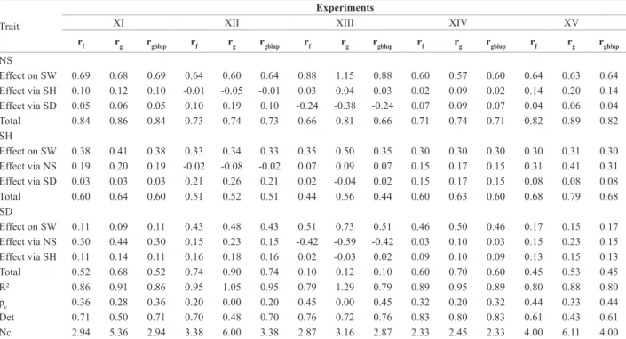 Table 5. Path analysis as of phenotypic (r f ), genotypic (r g ) and genetic (r gblup ) correlation of the production components: number of stalks (NS), stalk  diameter (SD) and stalk height (SH) on sugarcane weight (SW) in the experiments of half-sib fami