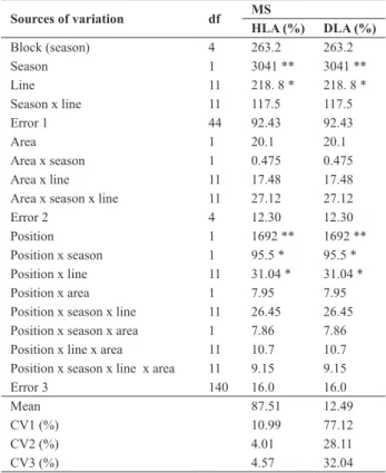 Table 1. Summary of combined analysis of variance between  seasons  for percentage of healthy (HLA) and diseased leaf area (DLA), involving  center and border plot rows and two positions on the plants (upper and  lower), in line evaluation in the dry 2006 
