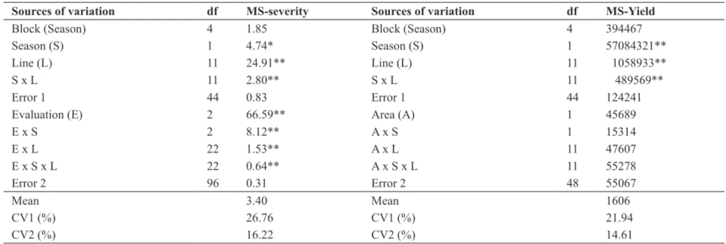 Table 2. Mean values   for percentage of healthy (HLA) and diseased leaf area (DLA) leaf, based on score evaluations, area under the disease progress  curve (AUDPC) and grain yield obtained in the evaluation of lines in the dry season of 2006 and rainy sea