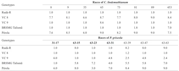 Table 1. Mean severity of anthracnose and angular leaf spot in common bean genotypes in relation to different races of Colletotrichum lindemuthianum  and Pseudocercopora griseola