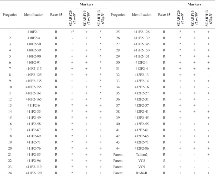 Table 2. Phenotypic characterization (reaction to race 65 of Colletotrichum lindemuthianum) and molecular characterization of 44 common bean  progenies and their parents