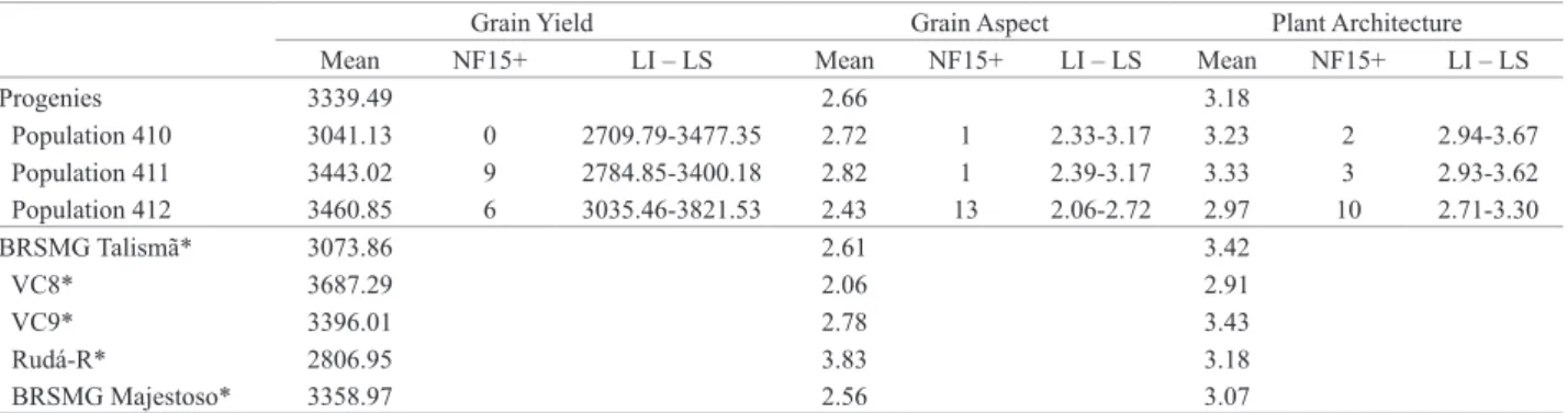 Table 4. Mean values of yield (kg ha -1 ), grain aspect (scores from 1 to 5 1 ) and plant architecture (scores from 1 to 5 2 ) and number of common bean  progenies per population among the 15 with best performance (NF15+)