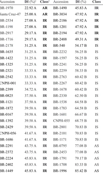 Table 1. Evaluation of the reaction of okra (Abelmoschus esculentum L.)  accessions to Fusarium oxysporum f