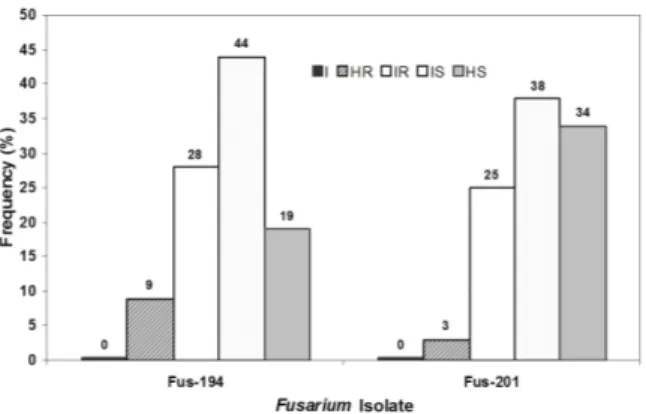 Figure 1. Frequency of each reaction class after evaluation under green- green-house conditions of 33 okra accessions against two isolates of Fusarium  oxysporum f