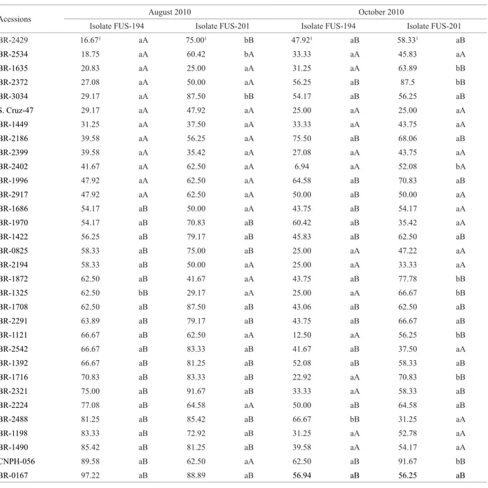 Table 2. Resistance of okra accessions to two isolates of Fusarium oxysporum f. sp. vasinfectum in greenhouse assays conducted during the dry  (August, 2010) and wet (October, 2010) seasons