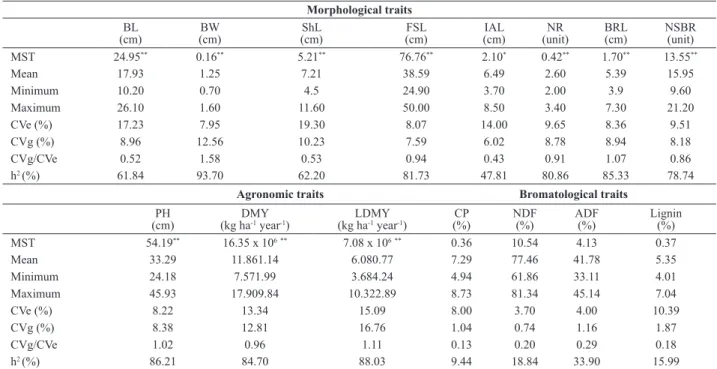 Table 1. Summary of the descriptive analyses and analysis of variance for the 15 studied traits in 15 Brachiaria humidicola genotypes 