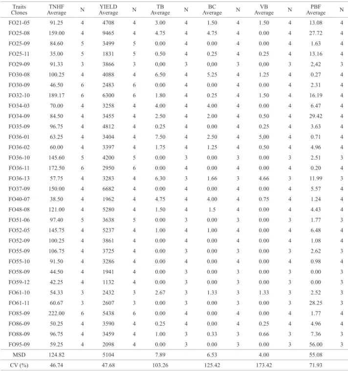 Table 3. Average and number of plant assessments for number of fruits (TNHF), production (YIELD), total number of brooms (TB), total number of  cushion brooms (BC), number of vegetative brooms (VB) and percentage of brooms in fruit (PBF)