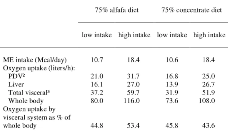 Table 1 – Intake of ME and oxygen uptake by tissues of heifers fed 75%