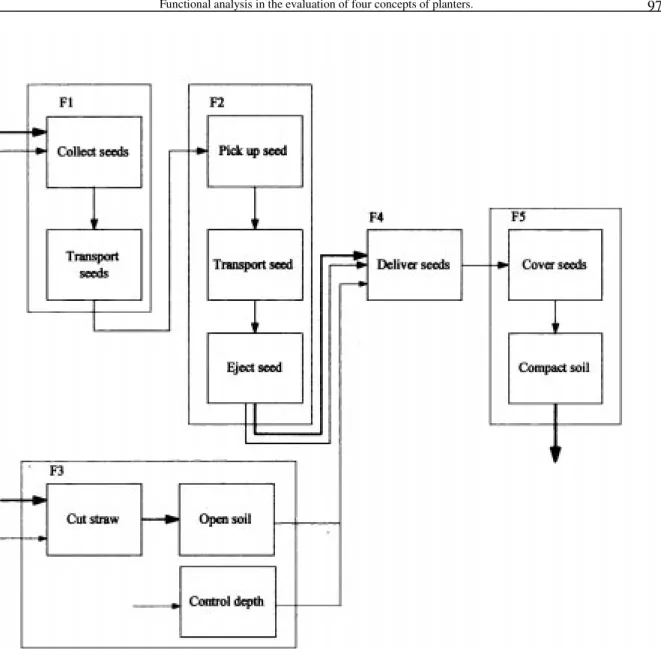 Figure 4 – Function structure showing the elementary functions of a precision planter.