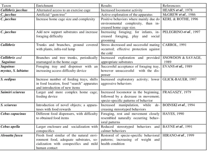 Figure 1 – Relevant examples of environmental enrichment for Neotropical primates in captivity.