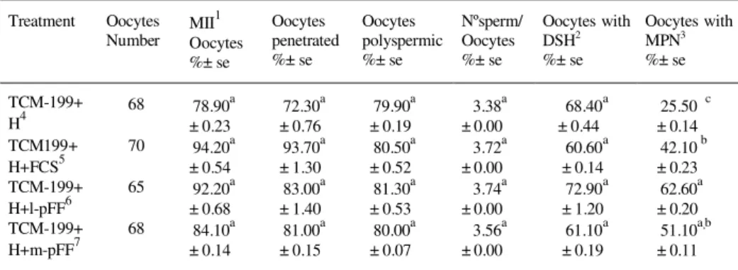 Table 1 - Effect of different media supplements on in vitro maturation of pig oocytes.
