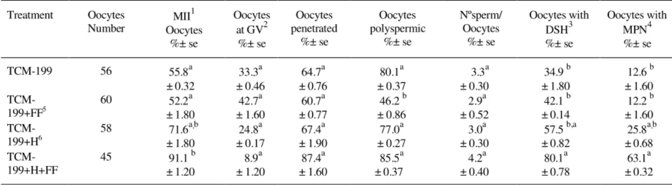 Table 2 - Effect of presence of hormones and/or follicular fluid on in vitro maturation of pig oocytes.