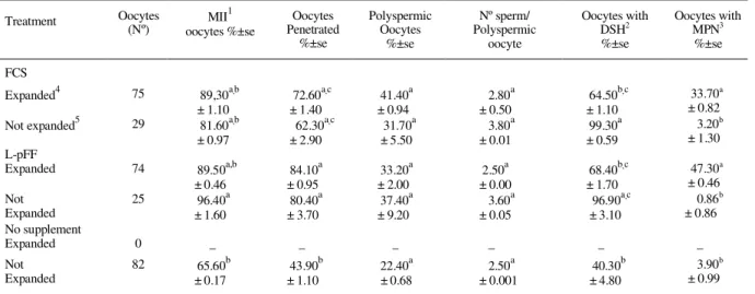 Table 3 - Characteristics of pig oocytes following maturation in various media, categorized according to expansion of the cumulus complex.