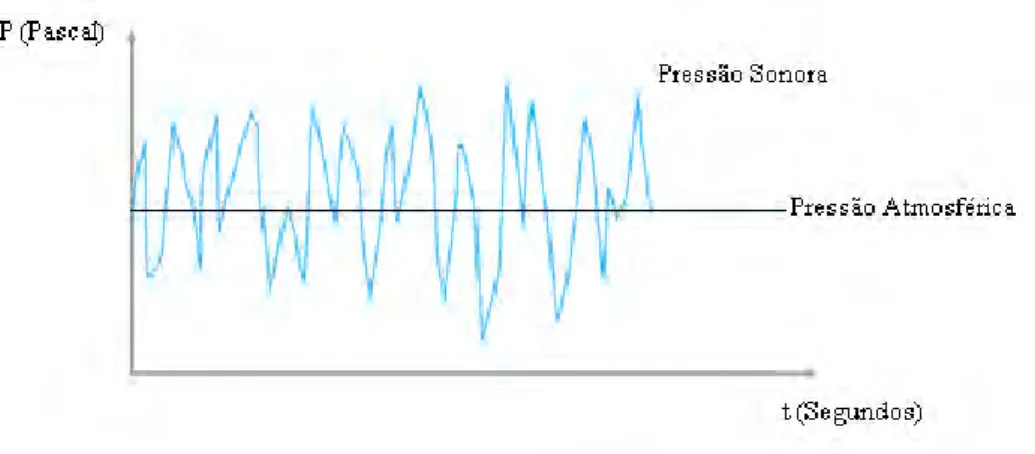 Figura 2.2 - As variações de pressão em função do tempo (Gamelas, 2008) (Gonçalves, 2007) 