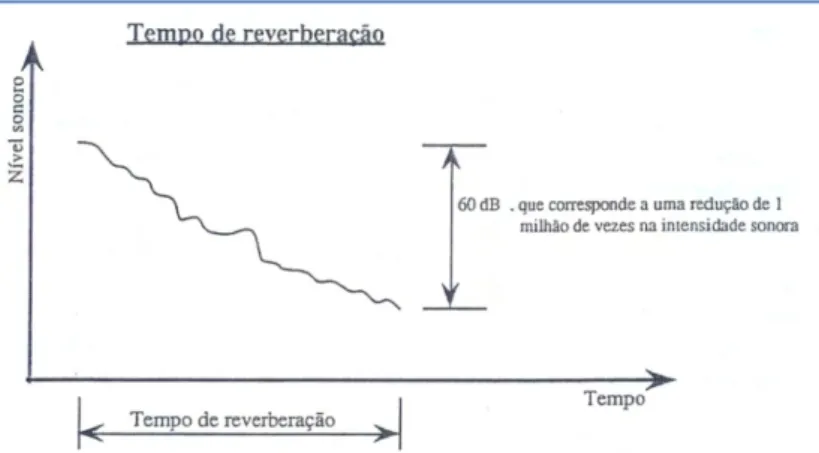 Figura 2.9 – Tempo de Reverberação (Tadeu; Mateus, 2001) eterminação do tempo de reverberação de salas 