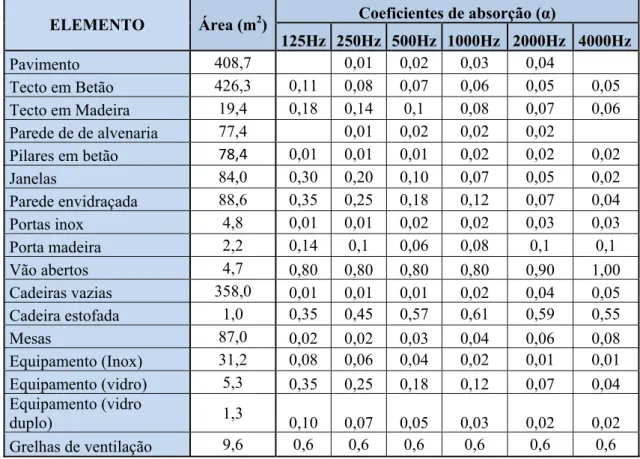 Tabela 3.9 – Co eficientes de absorção sonora do material existente no Refeitór io do Santiago  ELEMENTO   Área (m 2 ) Coeficientes de absorção (α) 