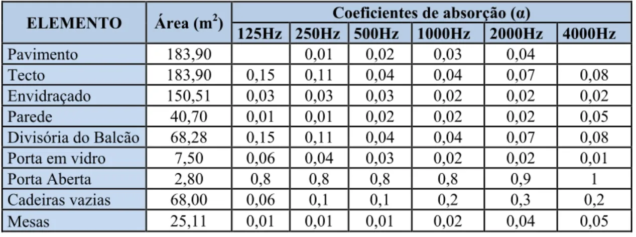Tabela 3.11 – Coeficientes de absorção sonora do material existente no Restaurante do Crasto  ELEMENTO  Área (m 2 ) Coeficientes de absorção (α)