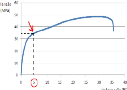 Figura 1.3. Curva tensão-deformação típica medida num ensaio de tracção de provetes vidro/epóxido do tipo  [±45º] [Neves 2009]