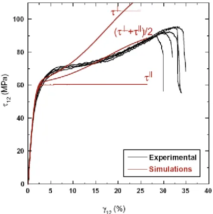 Figura 1.11. Curvas tensão-deformação previstas por modelos micromecânicos para as camadas a 0º (τ  ⊥ ) e a 90º  (τ  || ), e para o laminado [0º/90º] 3s , comparadas com curvas experimentais  [Totry e outros 2010]