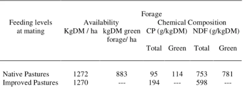 Table 2 shows forage characteristics of the feeding planes applied 15 days before mating and during the first 15 days of services
