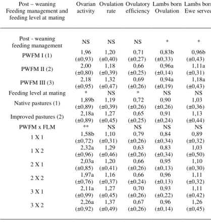 Table 4 - Effect of PWFM and FLM during mating period on the reproductive perform- perform-ance of the ewes.