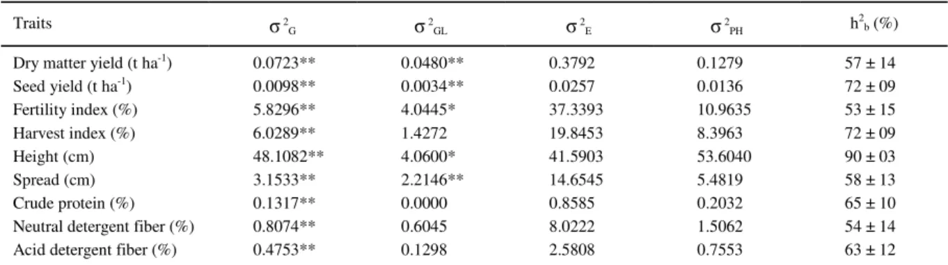 Table 1 - Estimates  of  variance  components z ,  broad-sense  heritability (h 2 b )  and  associated standard errors for nine traits  in  meadow bromegrass clones.